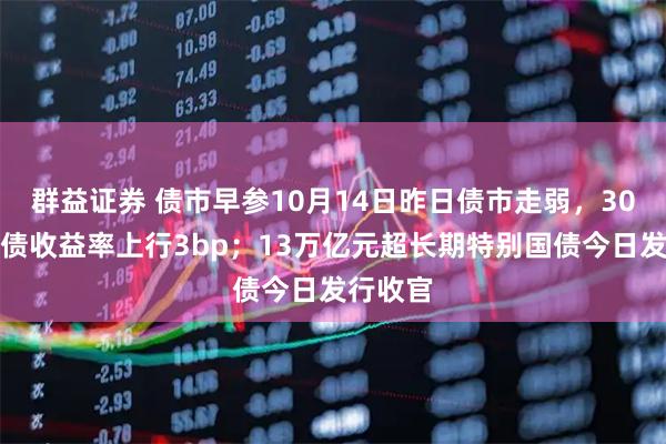 群益证券 债市早参10月14日昨日债市走弱，30年期国债收益率上行3bp；13万亿元超长期特别国债今日发行收官